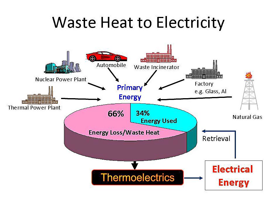 Waste heat Thermoelectric generation of electricity offers… Flickr