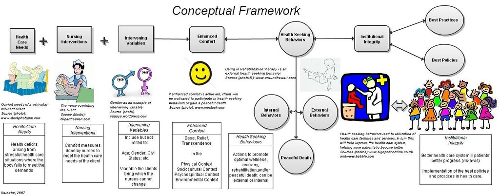 Kolcaba's Conceptual Framework The Comfort Theory Framewor… Flickr