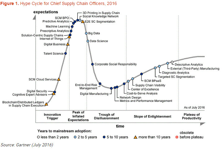 Gartner Chief Supply Chain Officers Hype Cycle 2016 Flickr