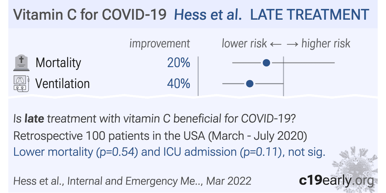 Hess Highdose intravenous vitamin C decreases rates of mechanical