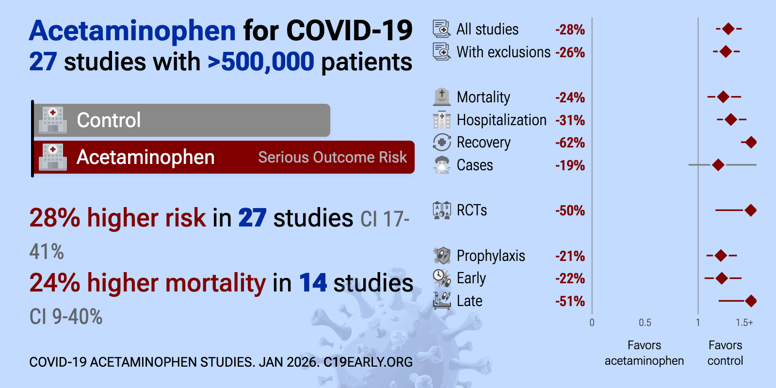 Acetaminophen for COVID19 realtime analysis of 42 studies