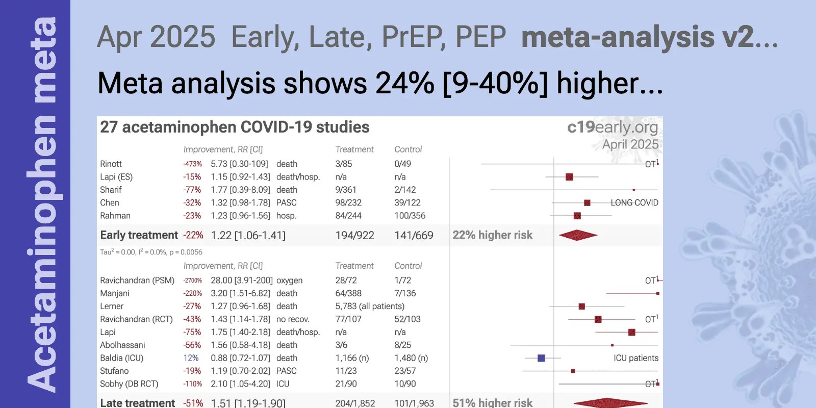 Covid Analysis Acetaminophen for COVID19 realtime meta analysis of