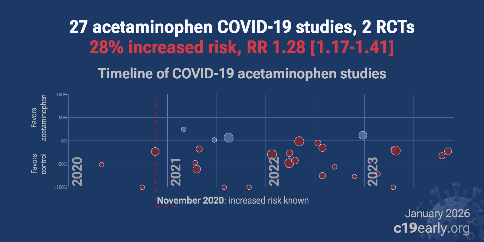 Acetaminophen for COVID19 realtime analysis of all 23 studies