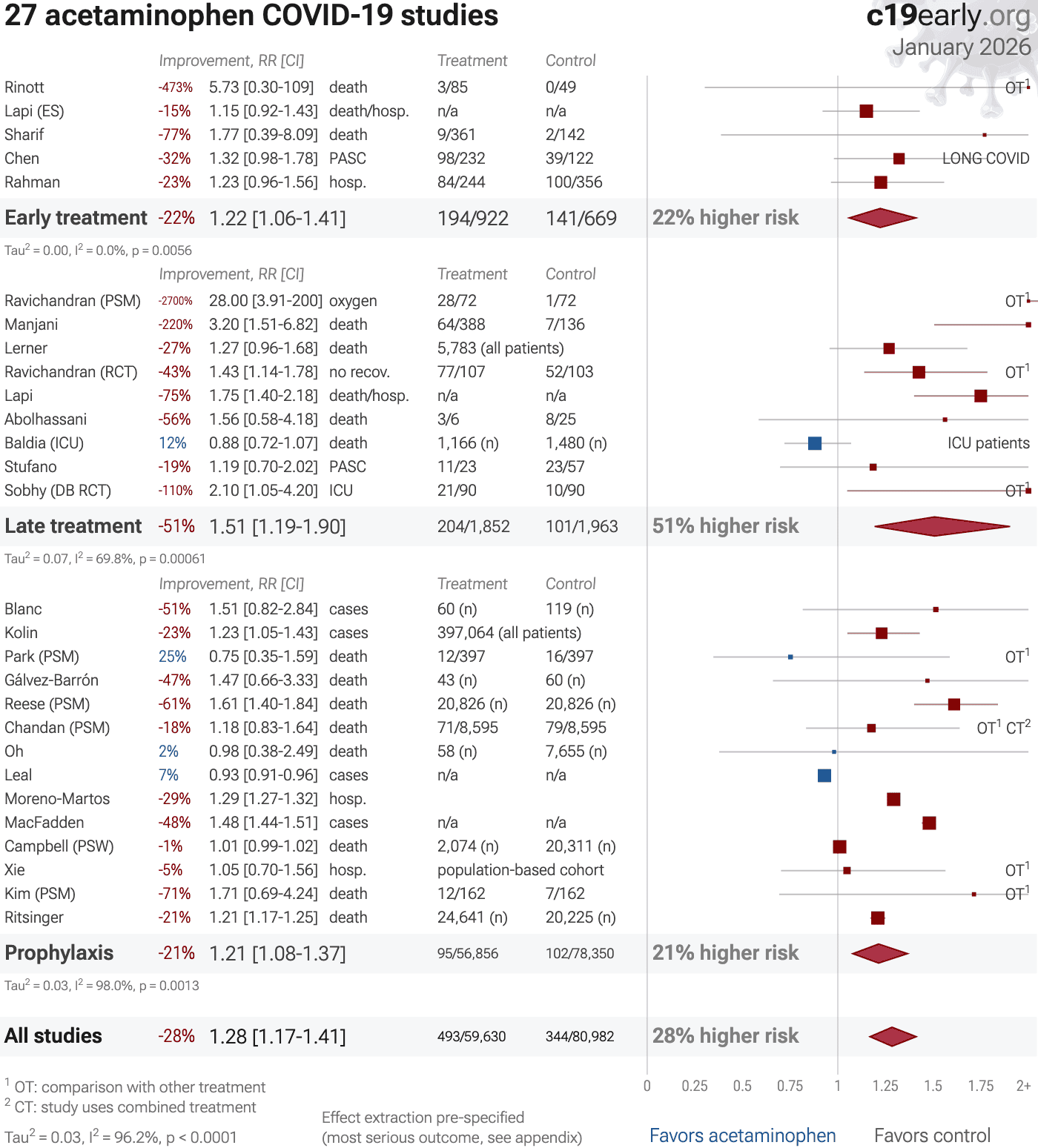 Acetaminophen for COVID19 realtime analysis of 42 studies