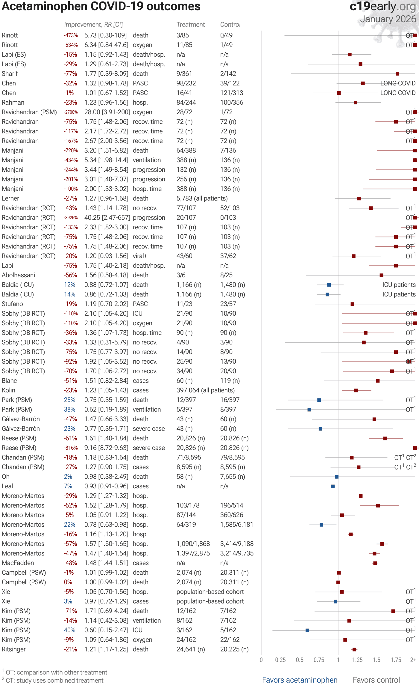 Acetaminophen for COVID19 realtime analysis of 42 studies