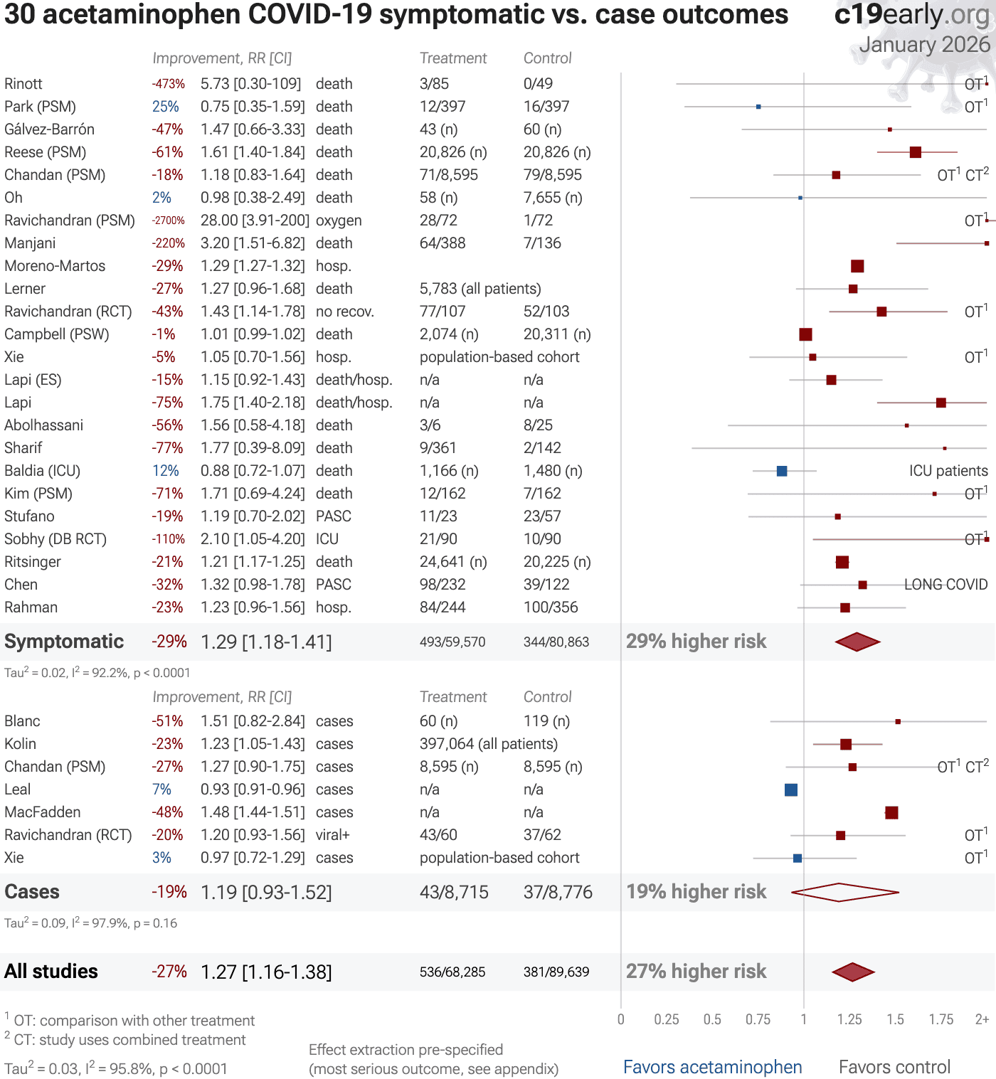 Acetaminophen for COVID19 realtime meta analysis of 27 studies