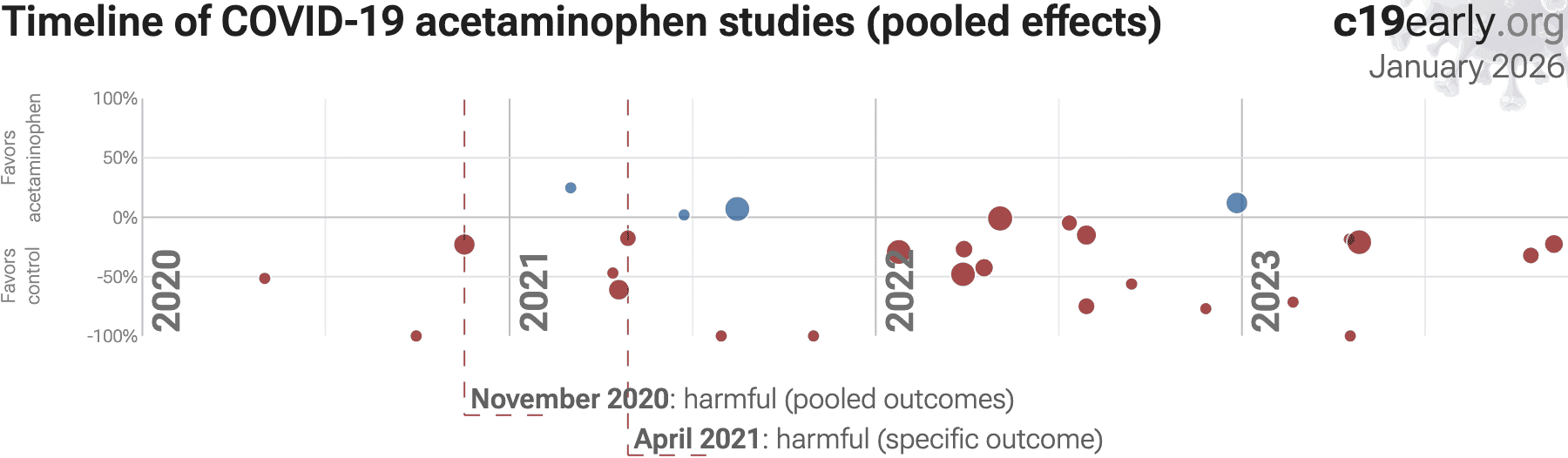 Acetaminophen for COVID19 realtime meta analysis of 27 studies