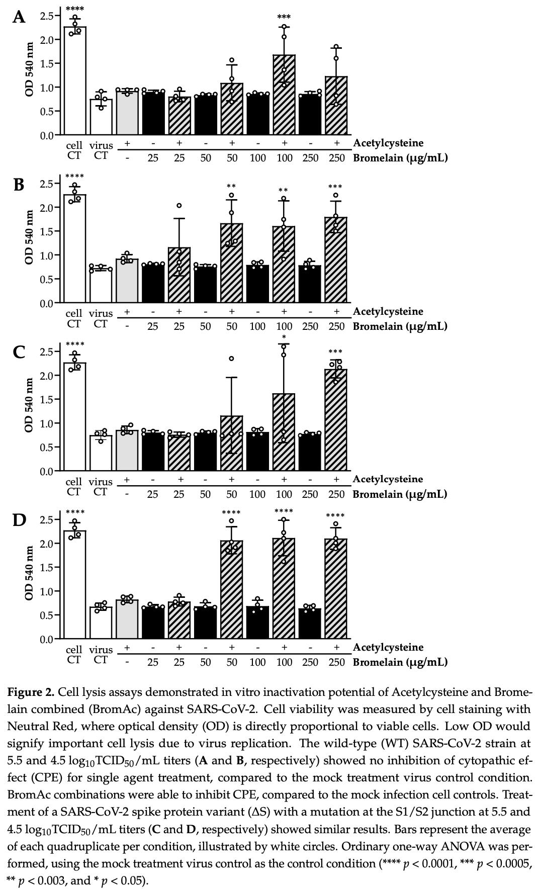 Akhter The Combination of Bromelain and Acetylcysteine (BromAc) Synergistically Inactivates