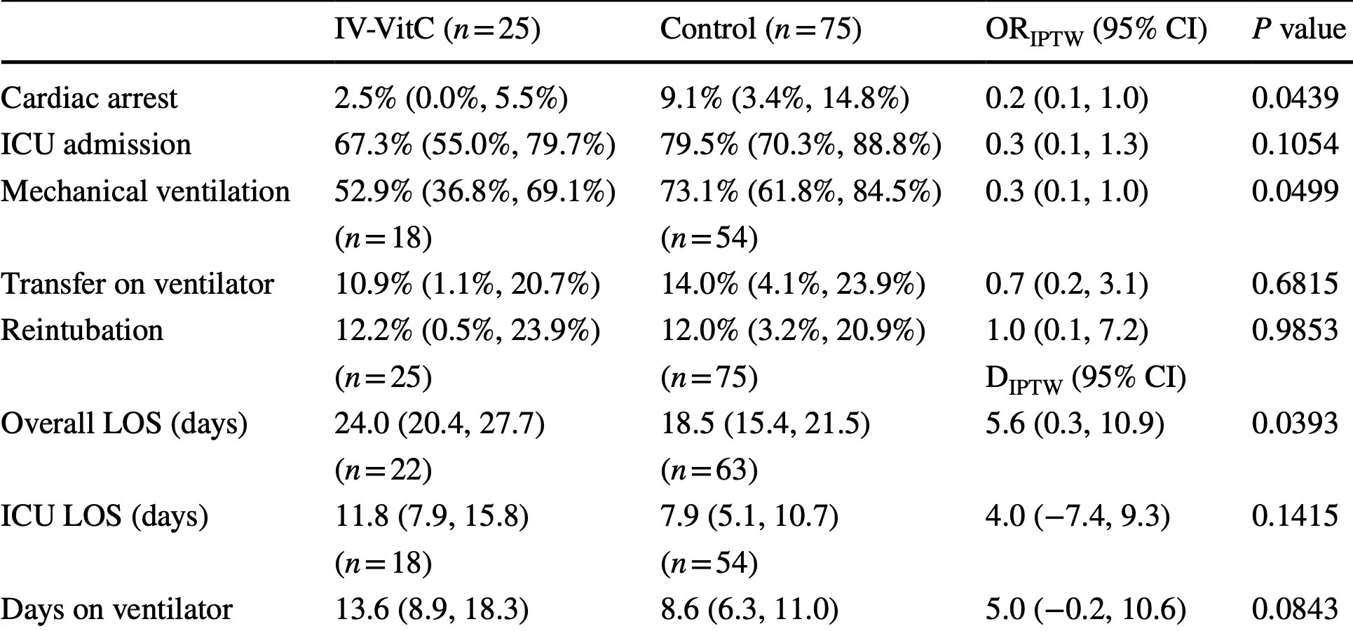 Hess Highdose intravenous vitamin C decreases rates of mechanical