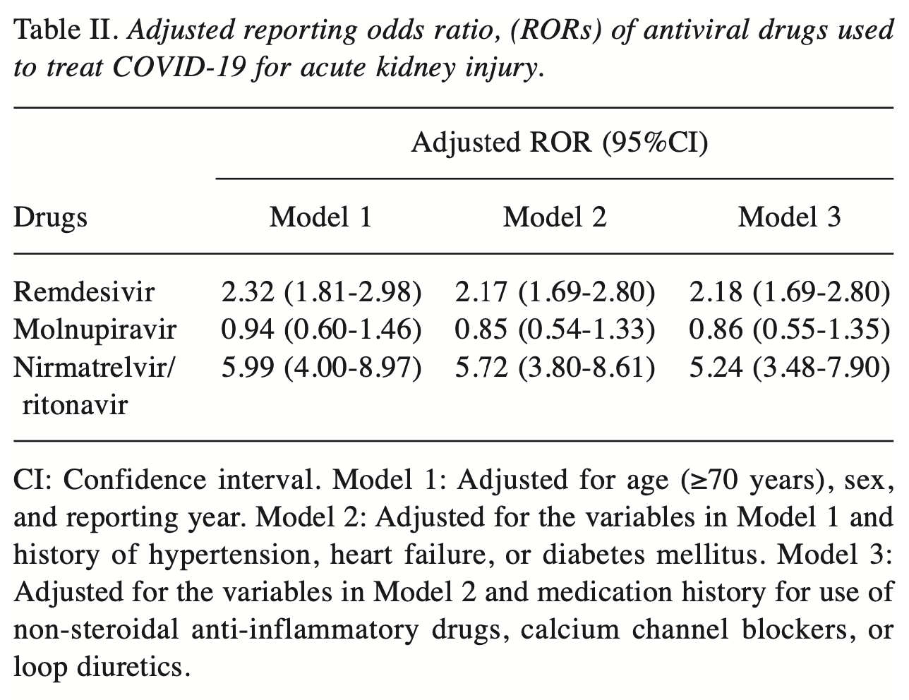 Kamo Association of Antiviral Drugs for the Treatment of COVID19 With Acute Renal Failure