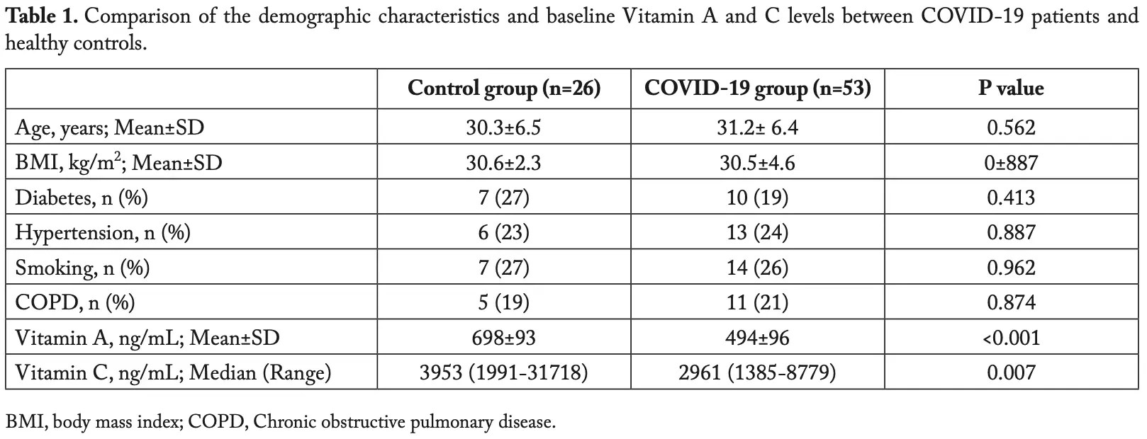 Yilmaz Baseline serum vitamin A and vitamin C levels and their