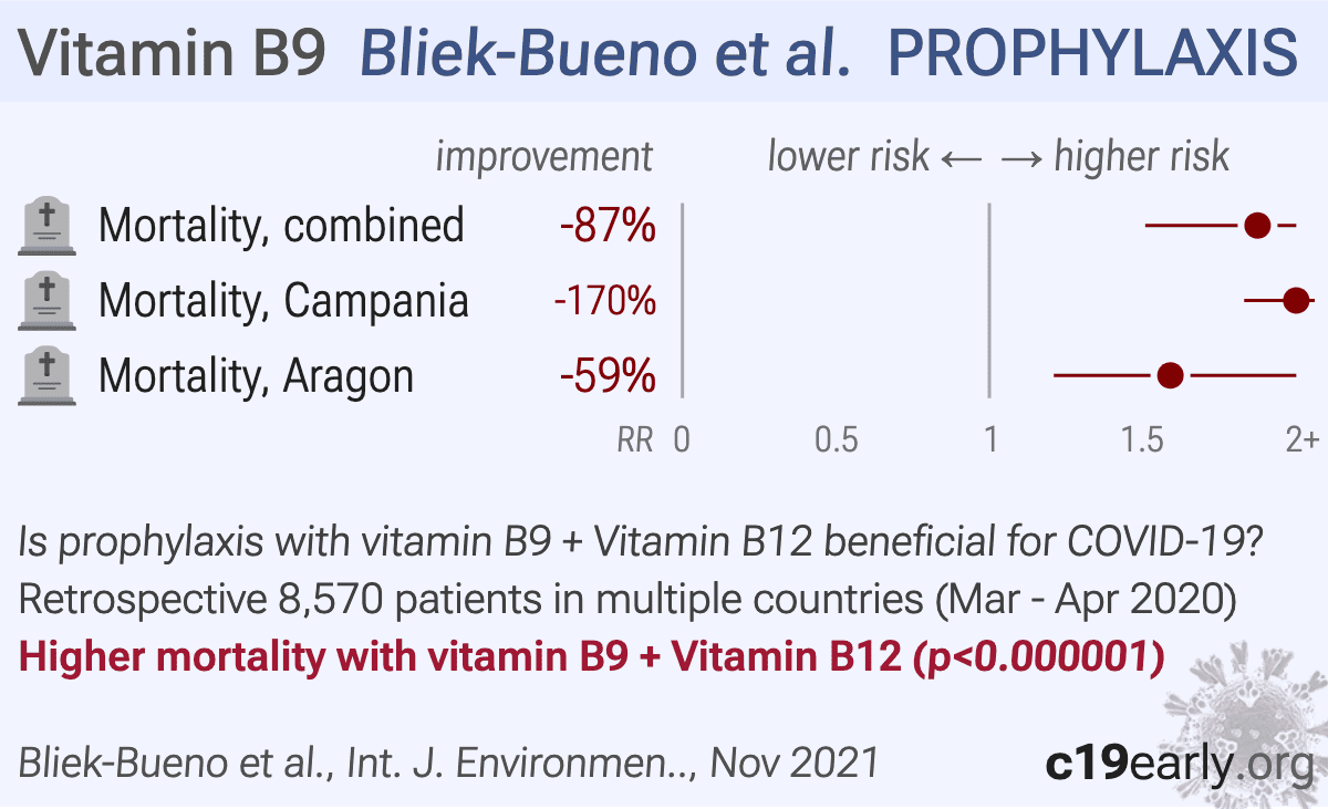 Vitamin B9 for COVID19 realtime meta analysis of 15 studies (11