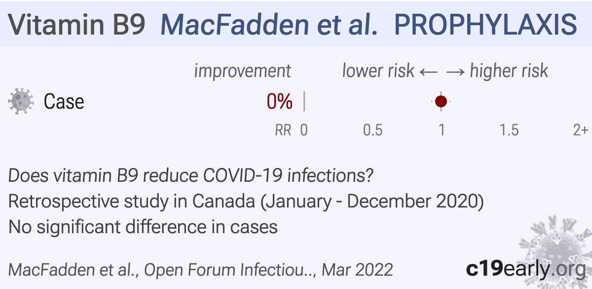 Vitamin B9 for COVID19 realtime meta analysis of 15 studies (11
