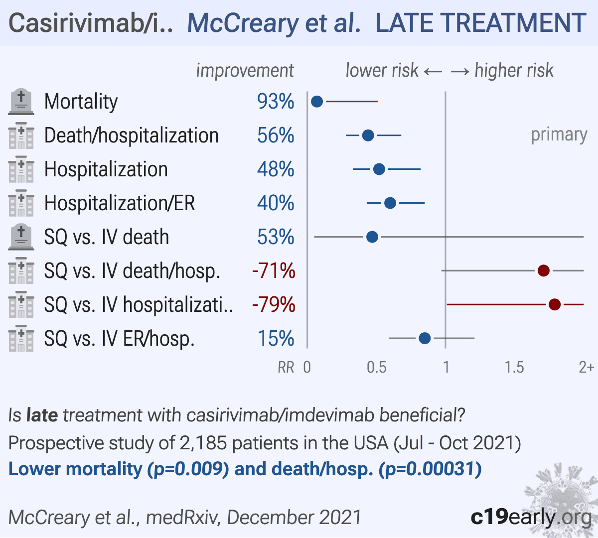 McCreary Association of subcutaneous or intravenous route of