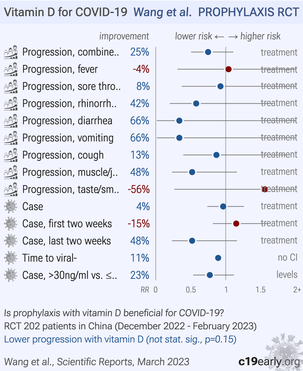 Wang Influence of a High Vitamin D2 Dose on the Prevention and