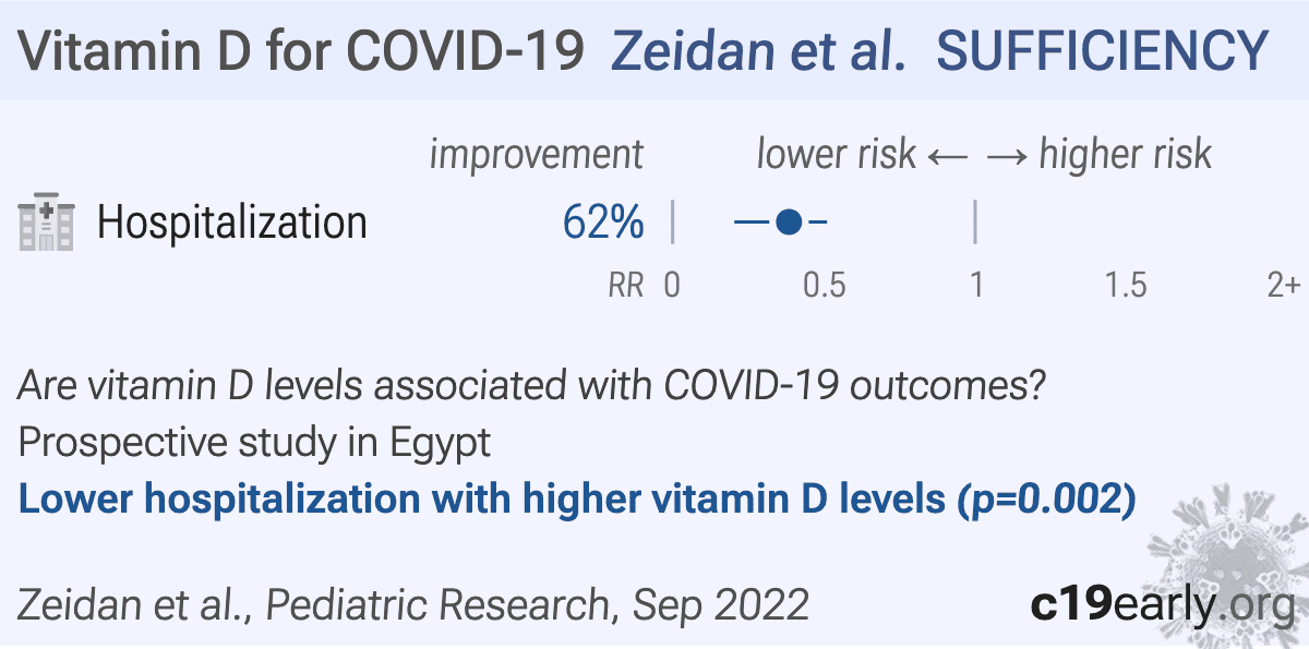 Zeidan Vitamin D deficiency and vitamin D receptor FokI polymorphism as risk factors for COVID19