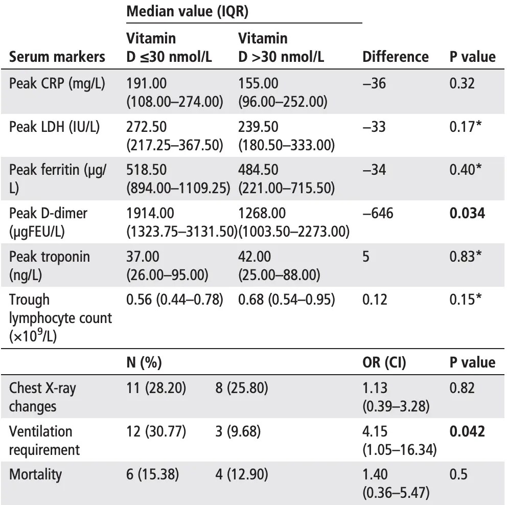 Vitamin D status and for hospitalised older patients with COVID19