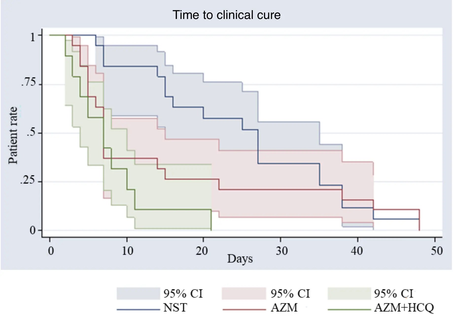 Guérin Azithromycin and Hydroxychloroquine Accelerate Recovery of