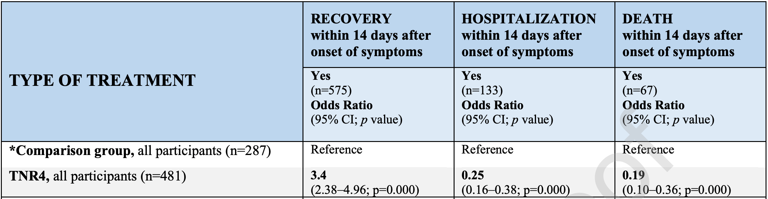 Effectiveness of a multidrug therapy consisting of ivermectin