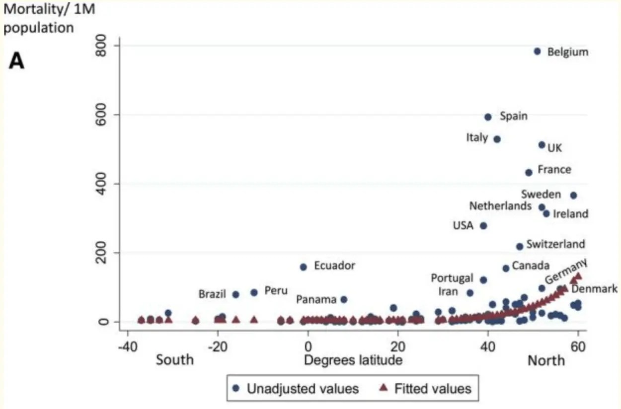 Rhodes COVID19 mortality increases with northerly latitude after