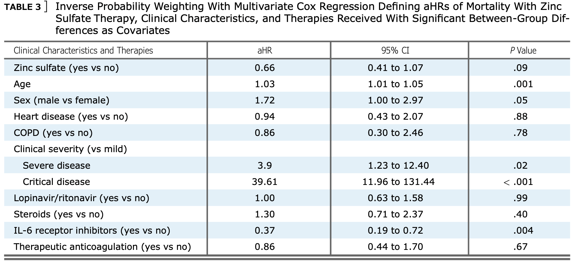 The Minimal Effect of Zinc on the Survival of Hospitalized Patients With COVID19