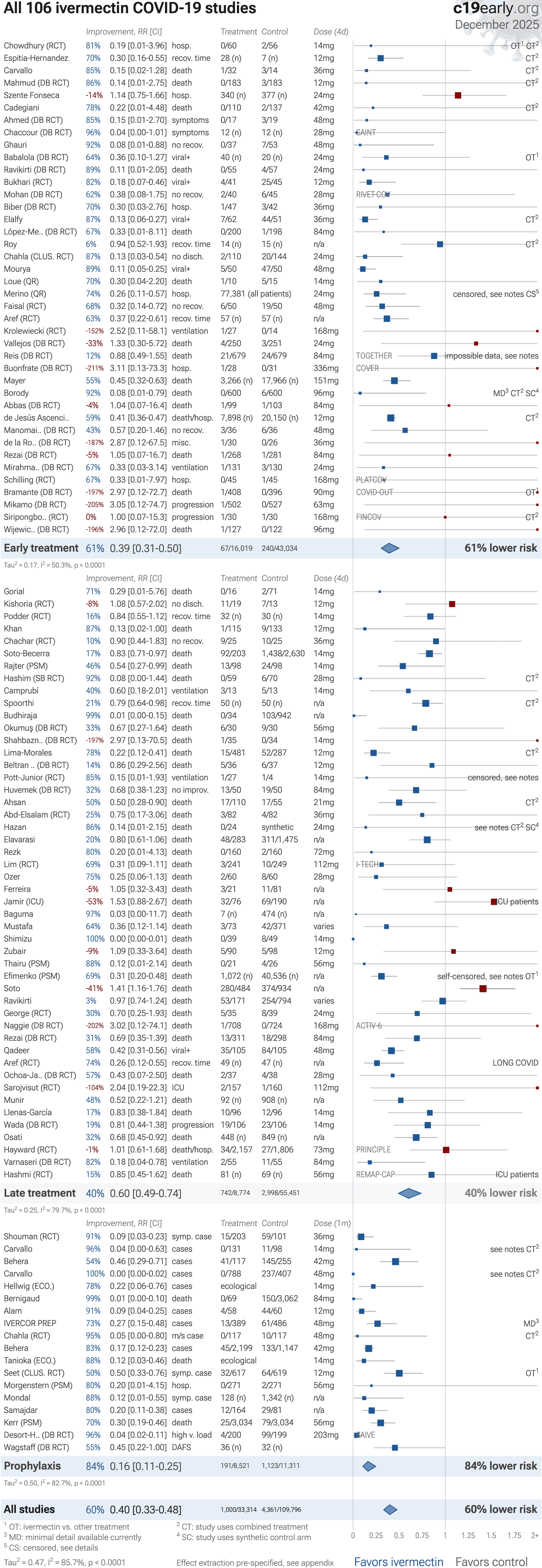 Covid Analysis Ivermectin for COVID19 realtime meta analysis of 92