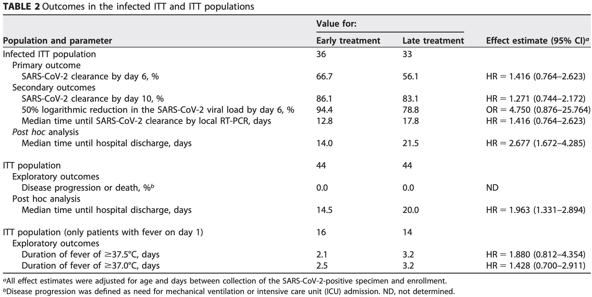 Doi A Prospective, Randomized, OpenLabel Trial of Early versus Late
