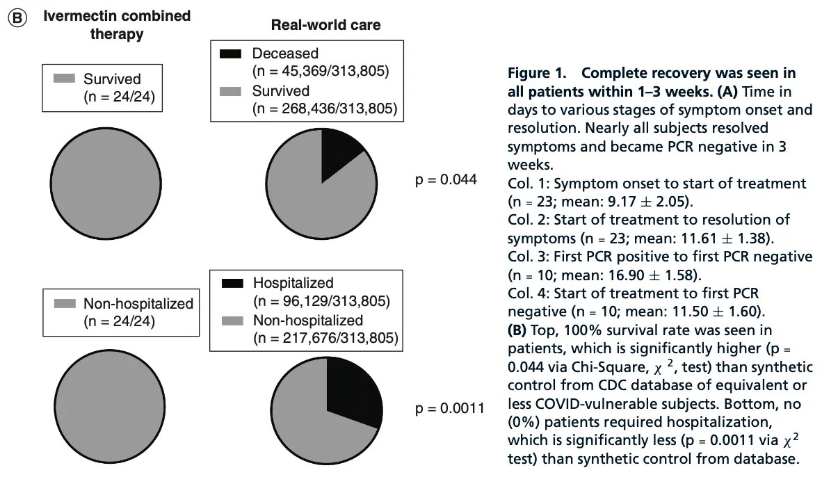 Hazan Effectiveness of IvermectinBased Multidrug Therapy in Severe