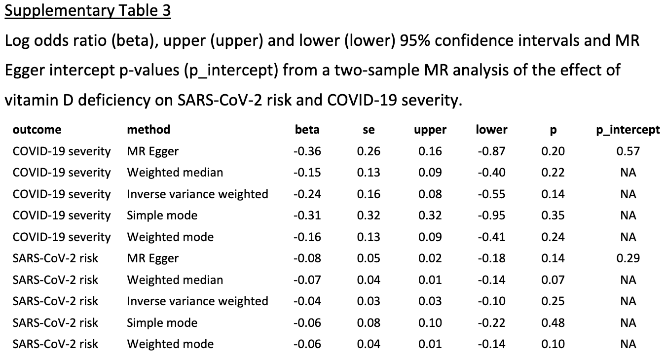 Vitamin D for COVID19 realtime analysis of all 61 studies
