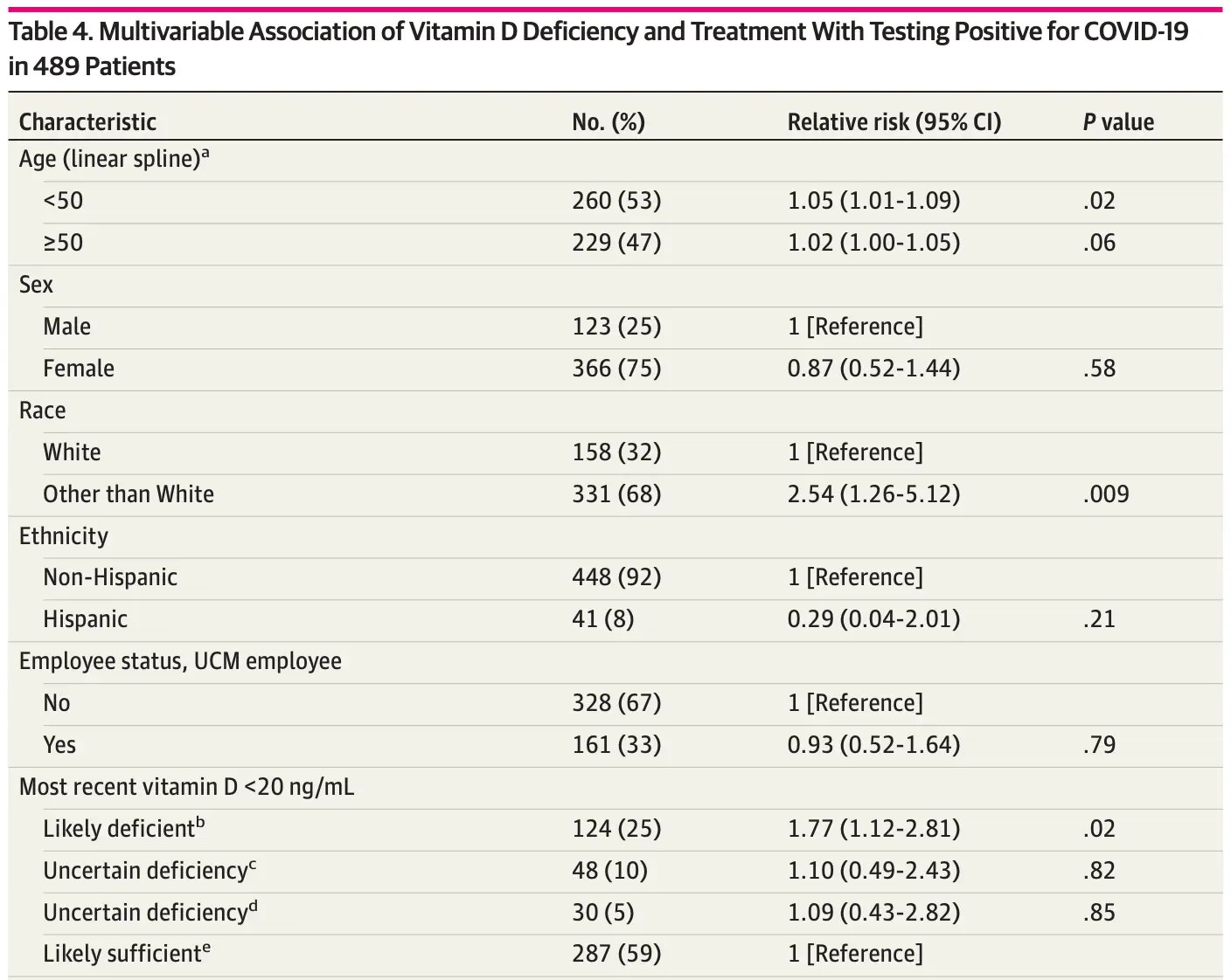 Vitamin D for COVID19 realtime analysis of all 61 studies