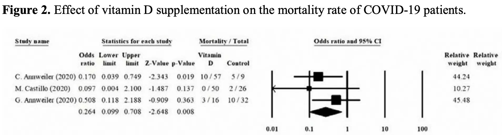 Vitamin D for COVID19 realtime analysis of all 61 studies