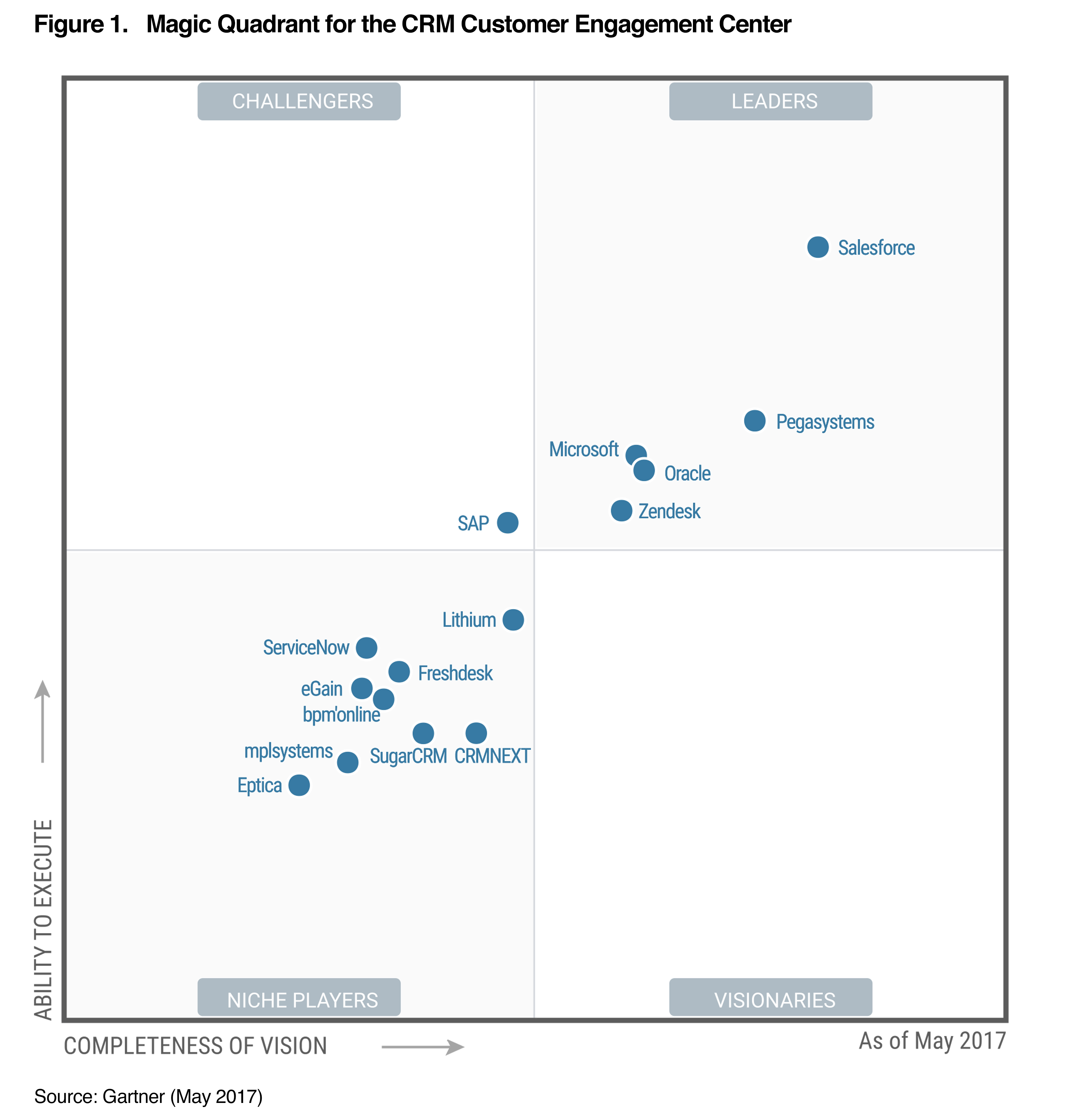 Salesforce is Named a Leader for the Ninth Consecutive Year in the