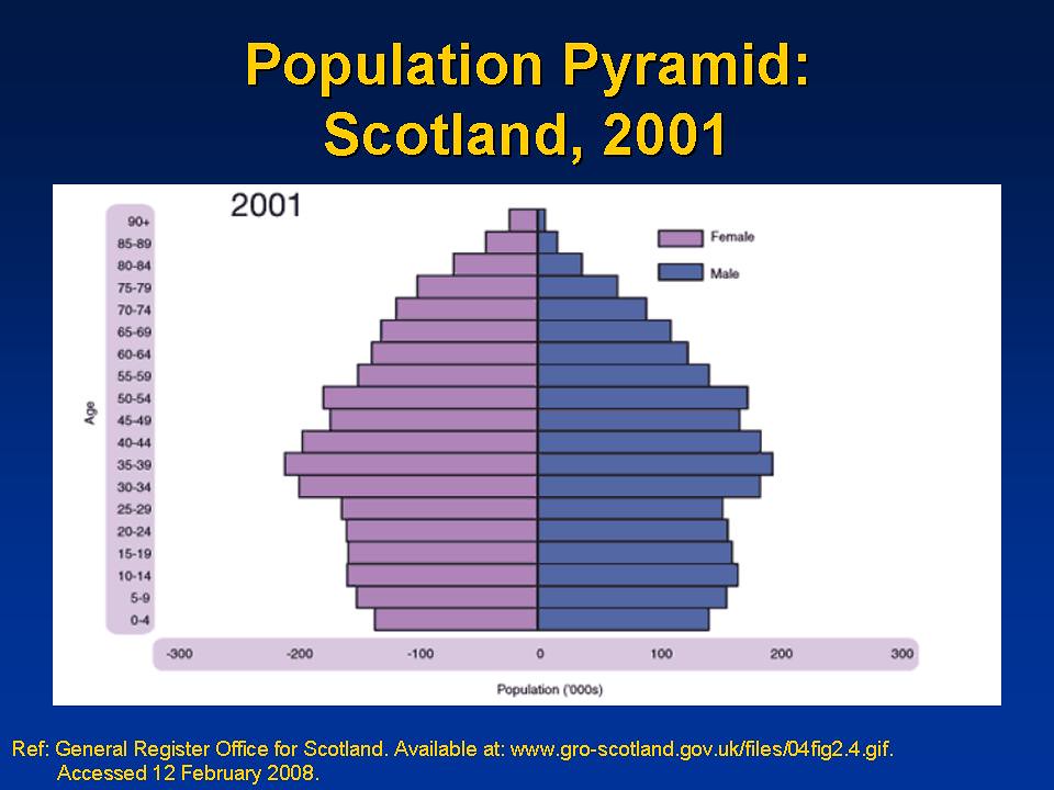 Population Pyramid Scotland, 2001 Emory Global Health Flickr
