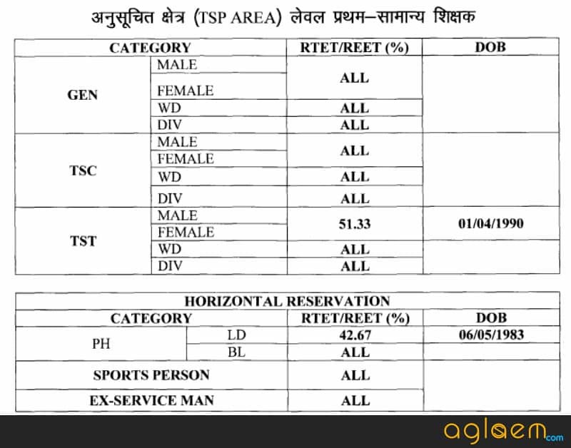 Rajasthan 3rd Grade Teacher Merit List 2018 (Released) Check Here