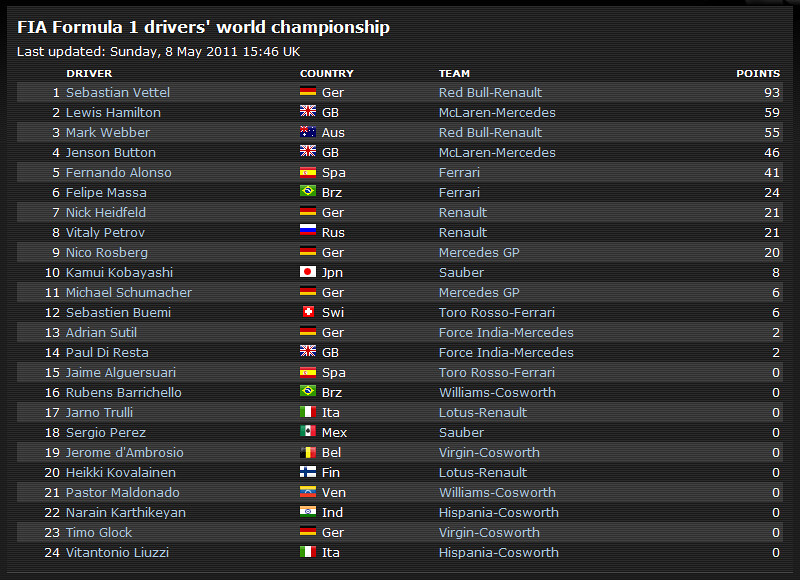 F1 Standings 2018 F1 Constructors' Championship 2018 standings