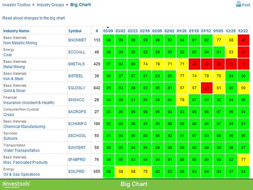 Investools Investor Toolbox Big Chart Our Investing Found… Flickr