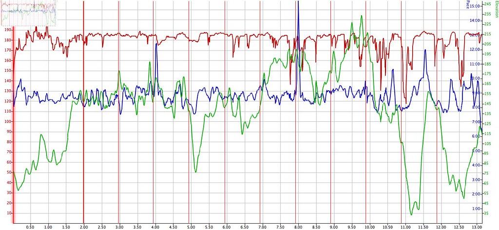 Mercer Island Half Marathon Graph Red = Heart Rate Green =… Flickr