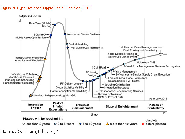 Gartner Supply Chain Execution Hype Cycle 2013 Gartner ana… Flickr