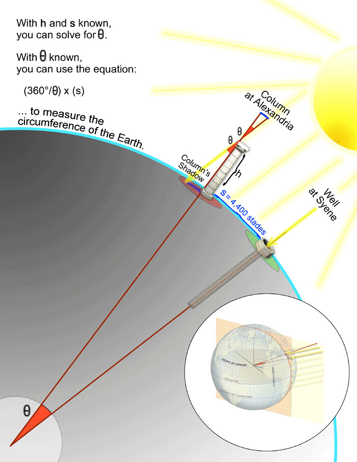 How Eratosthenes calculated the circumference of the Earth… Flickr