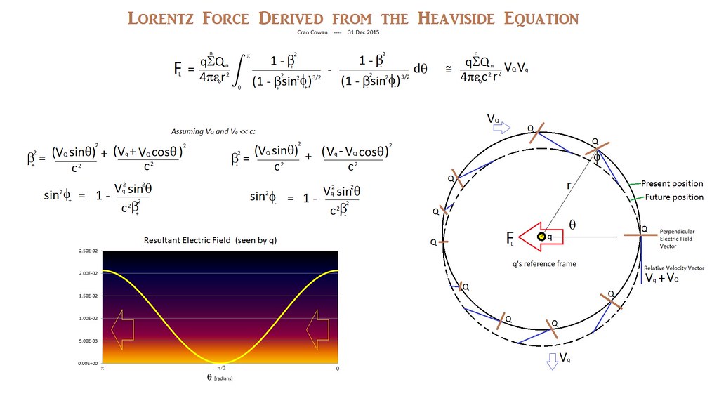 Lorentz Field This drawing describes the Lorentz force in … Flickr