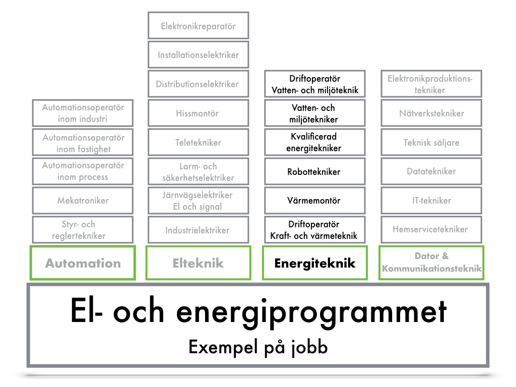 El och energiprogrammet LCTool