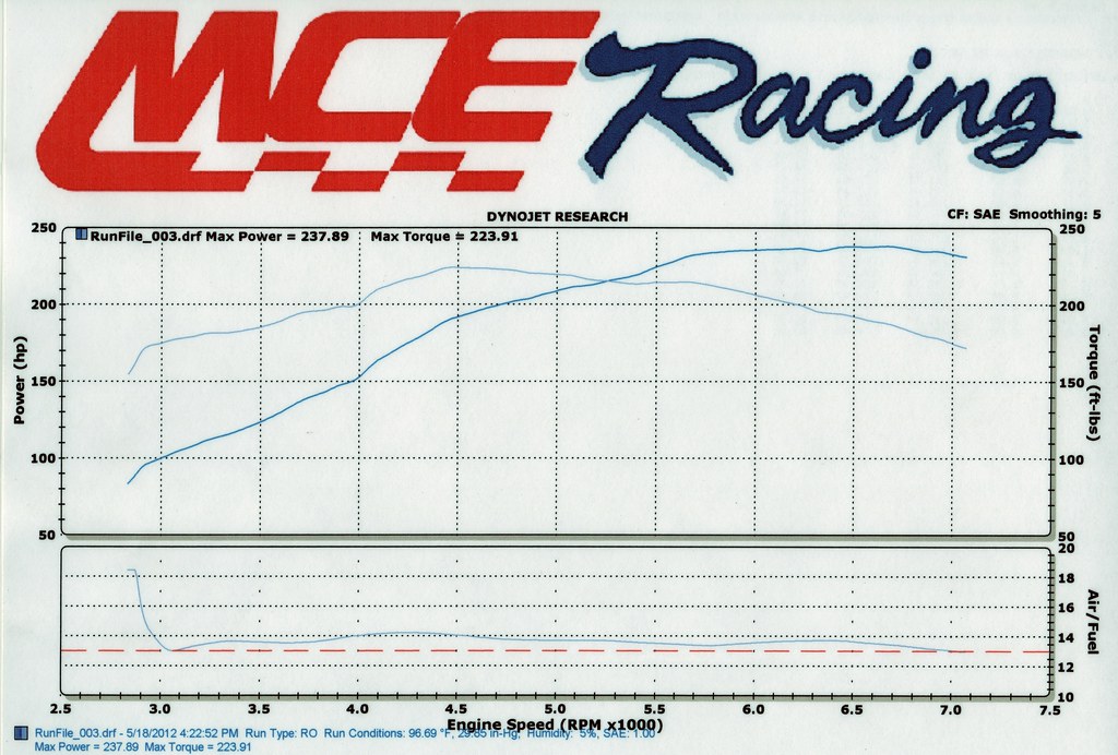 Goal achieved Stock flywheel hp measured at the wheels. Ya… Flickr