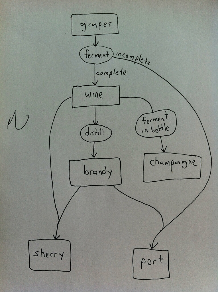 Flow chart to explain the difference between Wine, Brandy,… Flickr