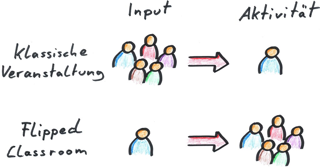 Flipped Classroom Phasenvergleich zwischen "normaler" Vera… Flickr
