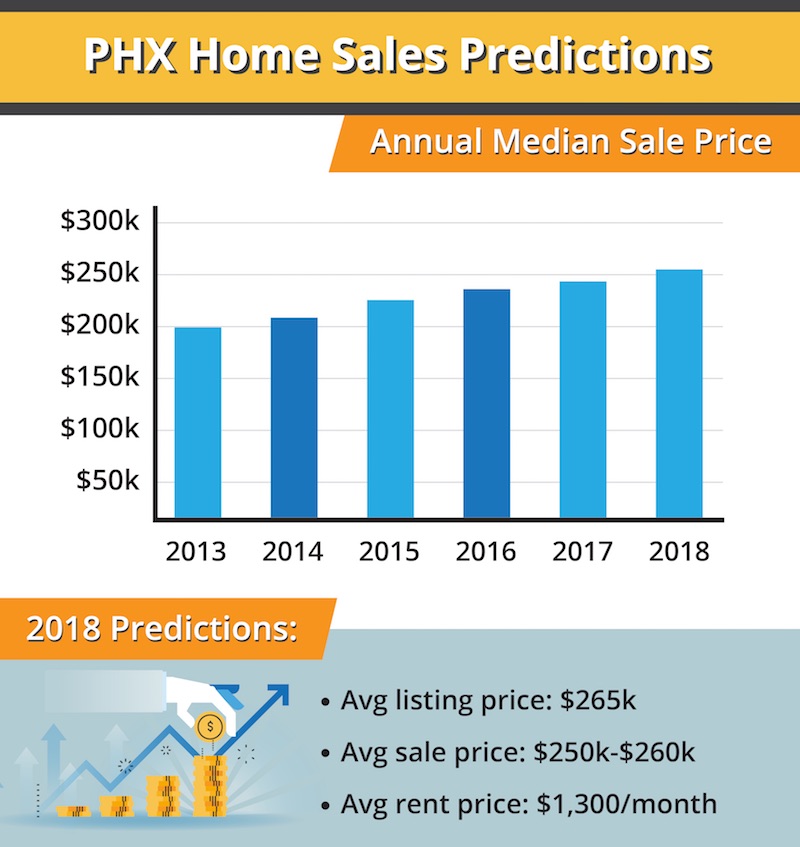 Phoenix Real Estate Market 2018 Projections CENTURY 21 Northwest Realty