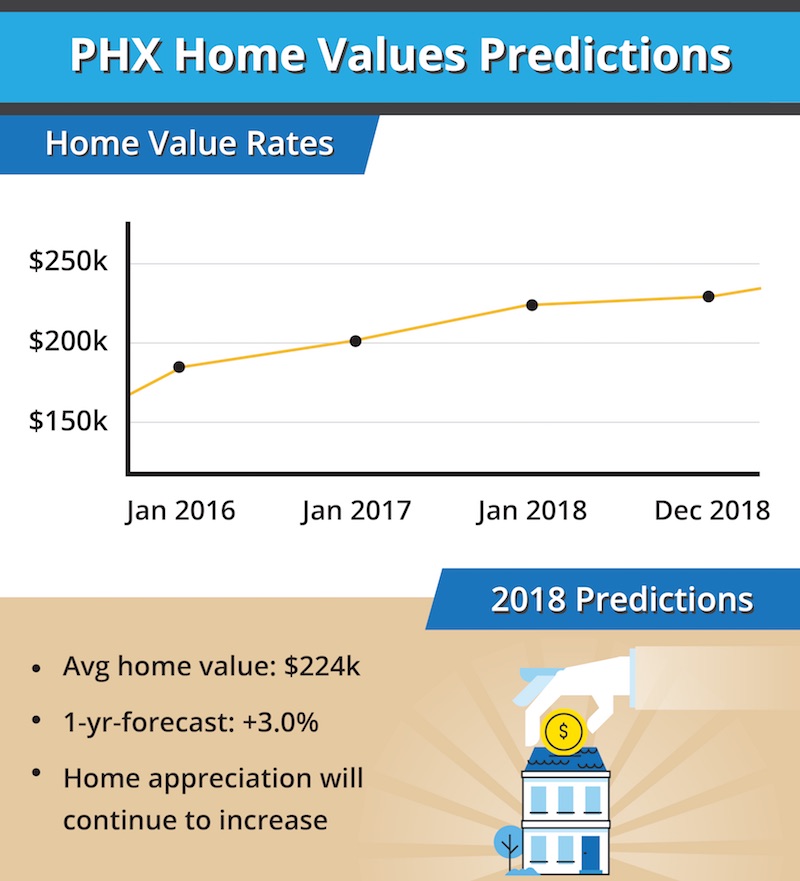 Phoenix Real Estate Market 2018 Projections CENTURY 21 Northwest Realty