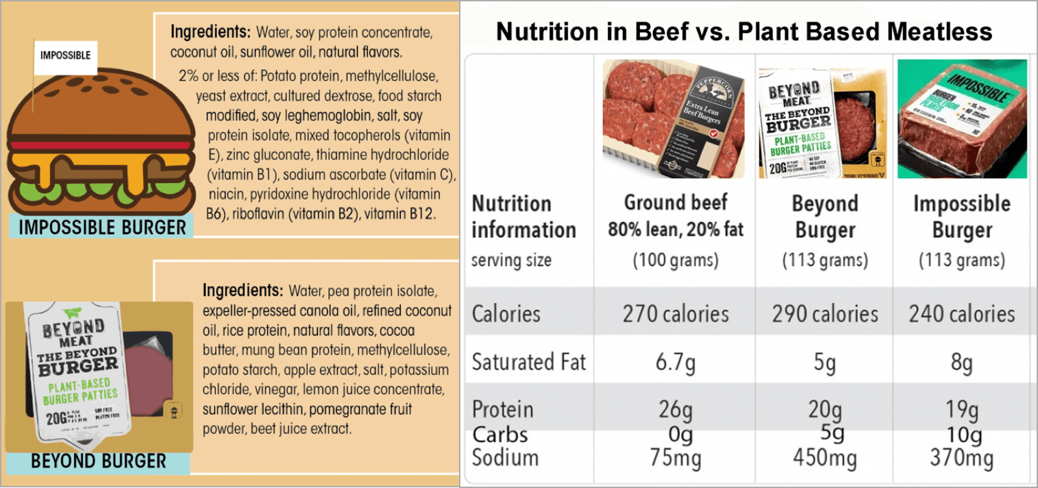 The Fake Meat Fiasco So Much for Plantbased Protein Alternatives