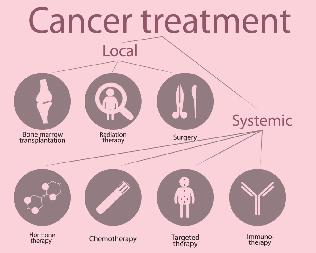 Targeting Cancer Breast Cancer Patients have More