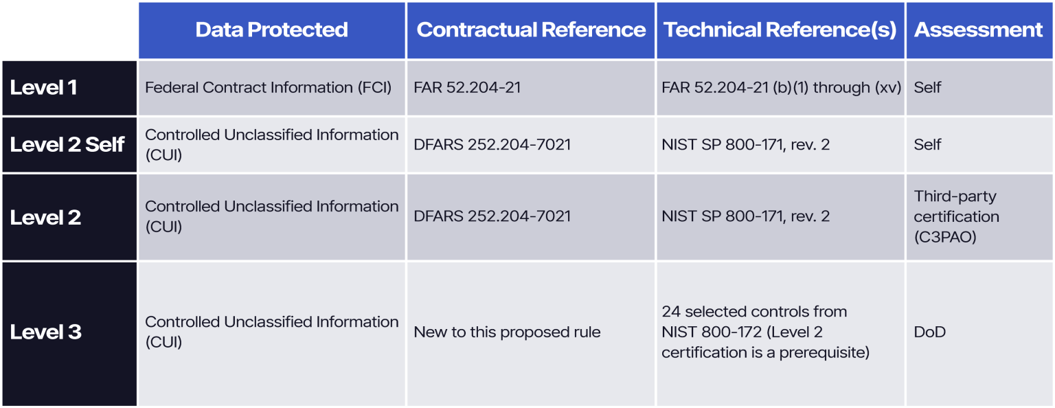 CMMC Levels Explained C3