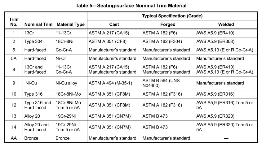 API 594 Trim Material Chart - valvestandard.com